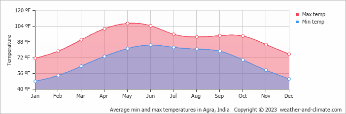 Average min and max temperatures in Agra, India   Copyright © 2023  weather-and-climate.com  