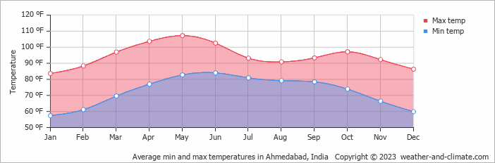 Average min and max temperatures in Ahmedabad, India   Copyright Â© 2023  weather-and-climate.com  