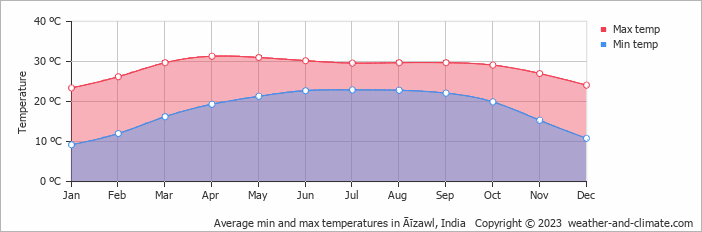 Average monthly minimum and maximum temperature in Āīzawl, India