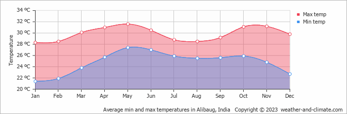 Average monthly minimum and maximum temperature in Alibaug, India