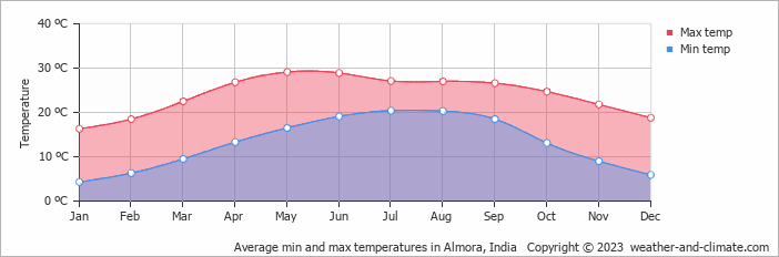 Average monthly minimum and maximum temperature in Almora, India