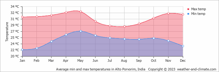 Average monthly minimum and maximum temperature in Alto Porvorim, India