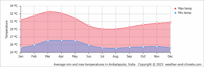 Average monthly minimum and maximum temperature in Ambalapulai, India