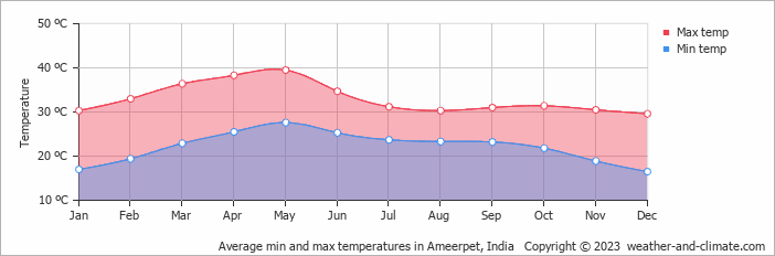 Average monthly minimum and maximum temperature in Ameerpet, India