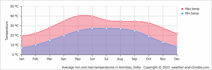 Average monthly minimum and maximum temperature in Amritsar, India