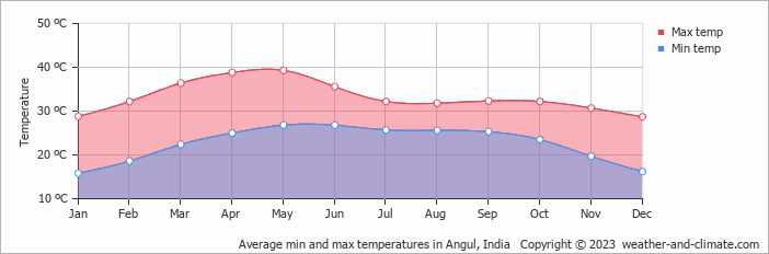 Average monthly minimum and maximum temperature in Angul, India