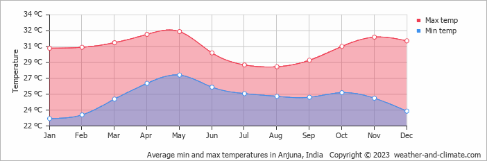 Average monthly minimum and maximum temperature in Anjuna, India