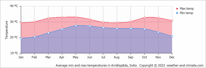 Average monthly minimum and maximum temperature in Arnālapāda, India