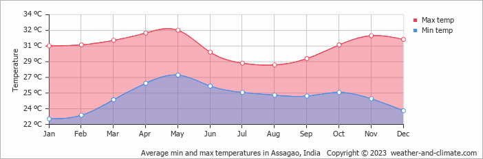 Average monthly minimum and maximum temperature in Assagao, India