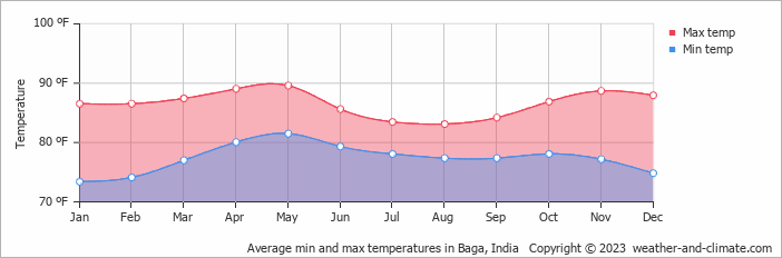 Average min and max temperatures in Baga, India   Copyright © 2023  weather-and-climate.com  