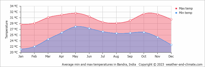 Average monthly minimum and maximum temperature in Bandra, India