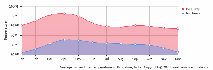Average min and max temperatures in Bangalore, India   Copyright © 2023  weather-and-climate.com  
