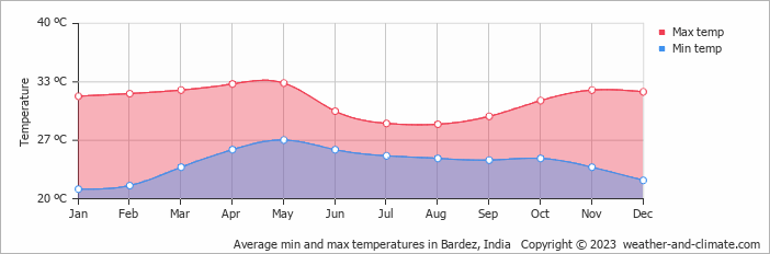 Average monthly minimum and maximum temperature in Bardez, 