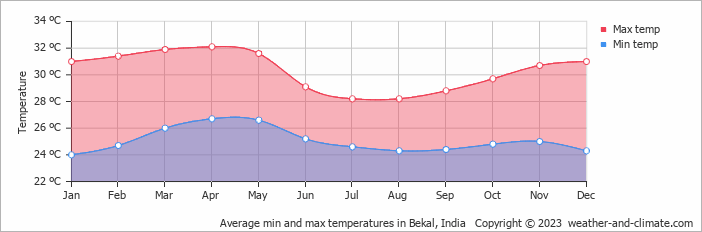 Average monthly minimum and maximum temperature in Bekal, 