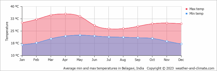 Average monthly minimum and maximum temperature in Belagavi, India