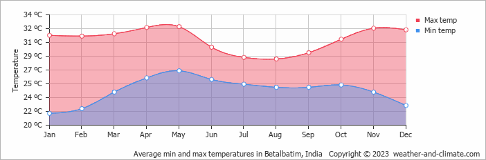 Average monthly minimum and maximum temperature in Betalbatim, India