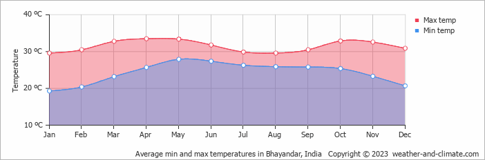 Average monthly minimum and maximum temperature in Bhayandar, India