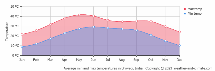 Average monthly minimum and maximum temperature in Bhiwadi, India