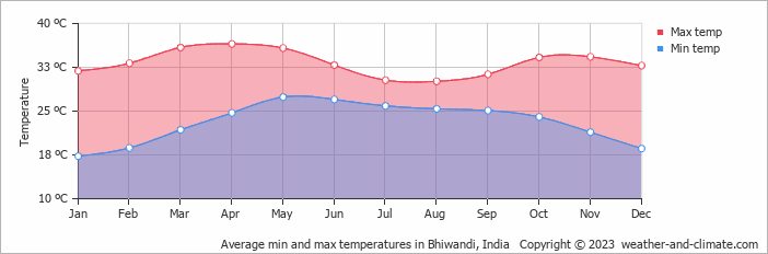 Average monthly minimum and maximum temperature in Bhiwandi, India