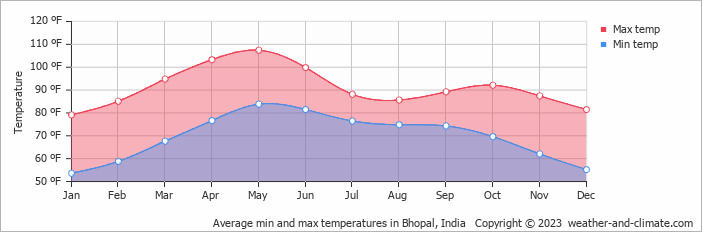 Average min and max temperatures in Bhopal, India   Copyright © 2023  weather-and-climate.com  