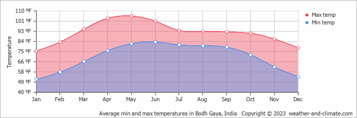 Average min and max temperatures in Bodh Gaya, India   Copyright © 2023  weather-and-climate.com  