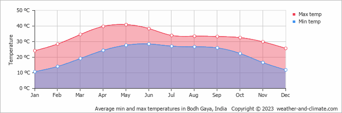 Average monthly minimum and maximum temperature in Bodh Gaya, India