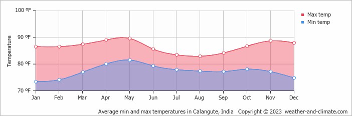 Average min and max temperatures in Calangute, India   Copyright © 2023  weather-and-climate.com  