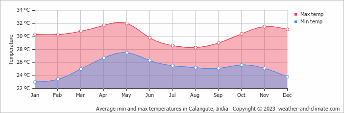 Average monthly minimum and maximum temperature in Calangute, India