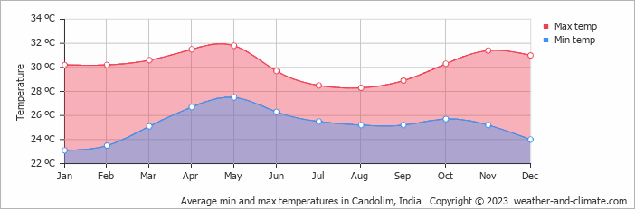 Average monthly minimum and maximum temperature in Candolim, India