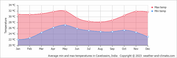 Average monthly minimum and maximum temperature in Cavelossim, India