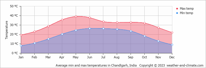 Average monthly minimum and maximum temperature in Chandīgarh, India