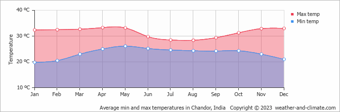 Average monthly minimum and maximum temperature in Chandor, India