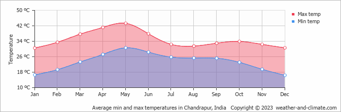 Average monthly minimum and maximum temperature in Chandrapur, India