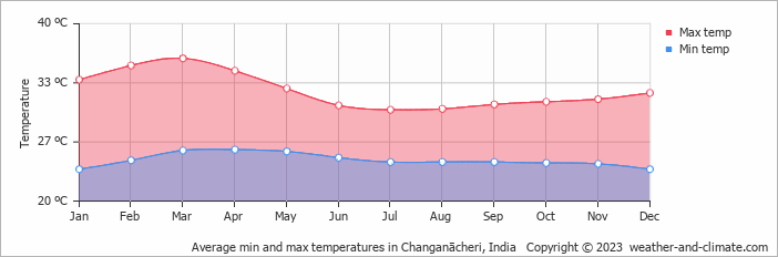 Average monthly minimum and maximum temperature in Changanācheri, India