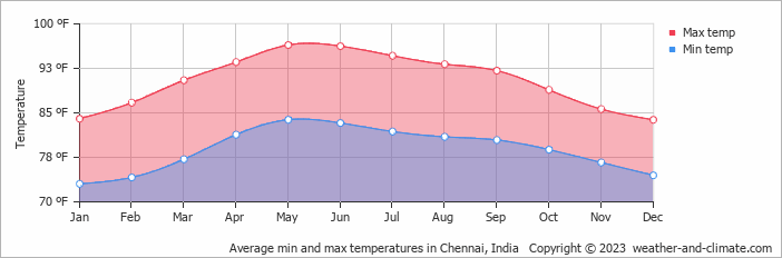 Average min and max temperatures in Chennai, India   Copyright © 2023  weather-and-climate.com  