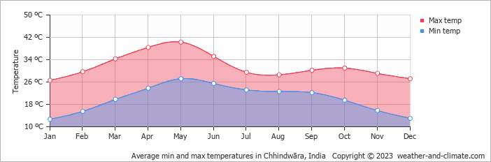 Average monthly minimum and maximum temperature in Chhindwāra, India
