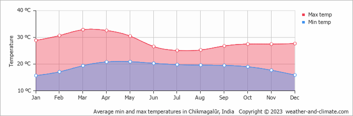 Average monthly minimum and maximum temperature in Chikmagalūr, India