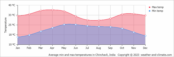 Average monthly minimum and maximum temperature in Chinchavli, India