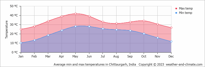 Average monthly minimum and maximum temperature in Chittaurgarh, India