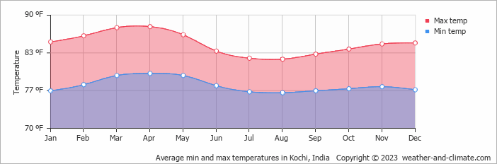 Average min and max temperatures in Cochin, India