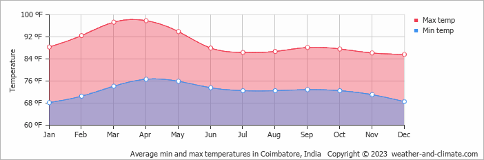 Average min and max temperatures in Coimbatore, India   Copyright © 2023  weather-and-climate.com  