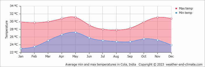 Average monthly minimum and maximum temperature in Cola, India