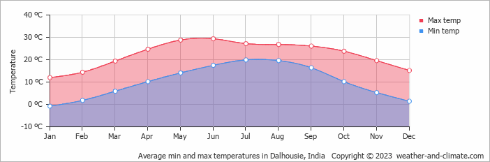 Average monthly minimum and maximum temperature in Dalhousie, India