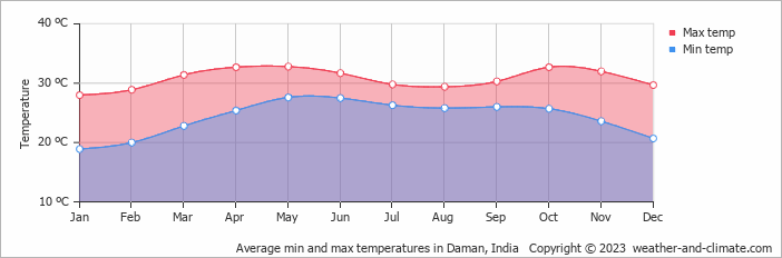 Average monthly minimum and maximum temperature in Daman, India