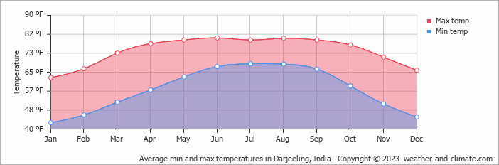 Average min and max temperatures in Darjeeling, India   Copyright © 2023  weather-and-climate.com  