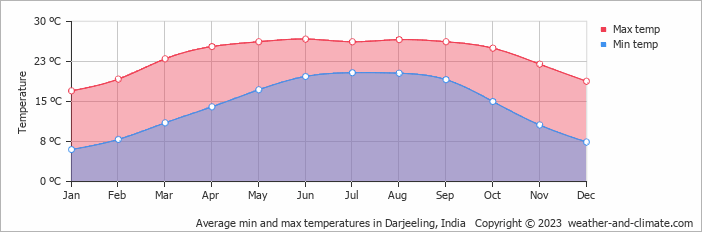 Average monthly minimum and maximum temperature in Darjeeling, India