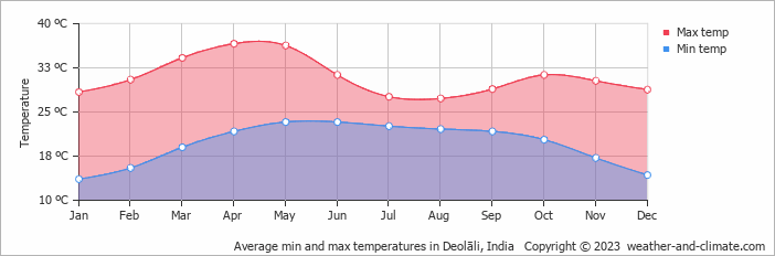 Average monthly minimum and maximum temperature in Deolāli, India