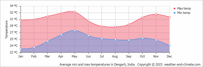Average monthly minimum and maximum temperature in Devgarh, India