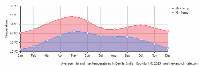 Average monthly minimum and maximum temperature in Dewās, India