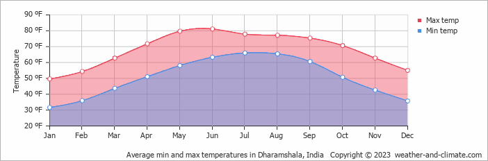 Average min and max temperatures in Dharamshala, India   Copyright © 2023  weather-and-climate.com  